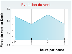 Evolution du vent de la ville Saint-Jean-d'Arves